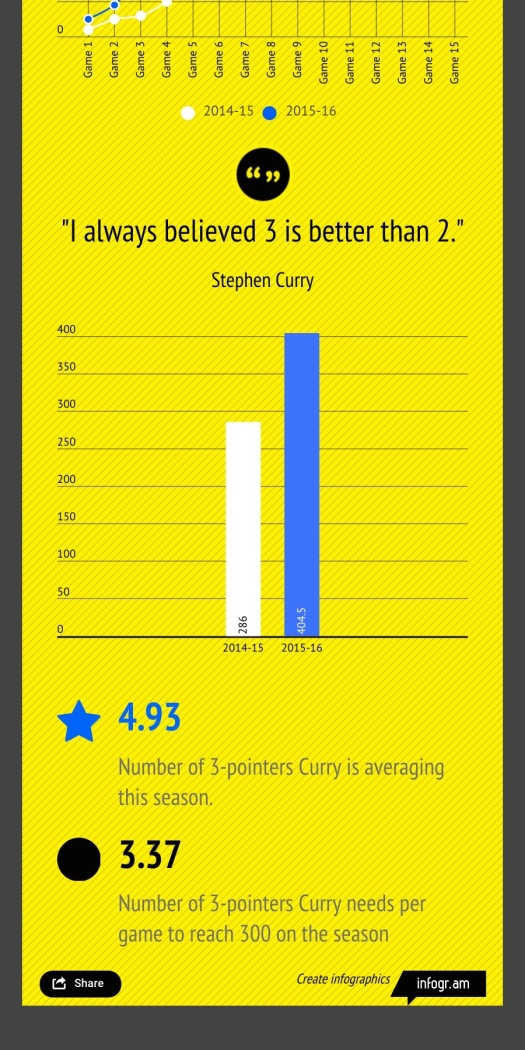 Steph Curry On Pace Graph 2:2